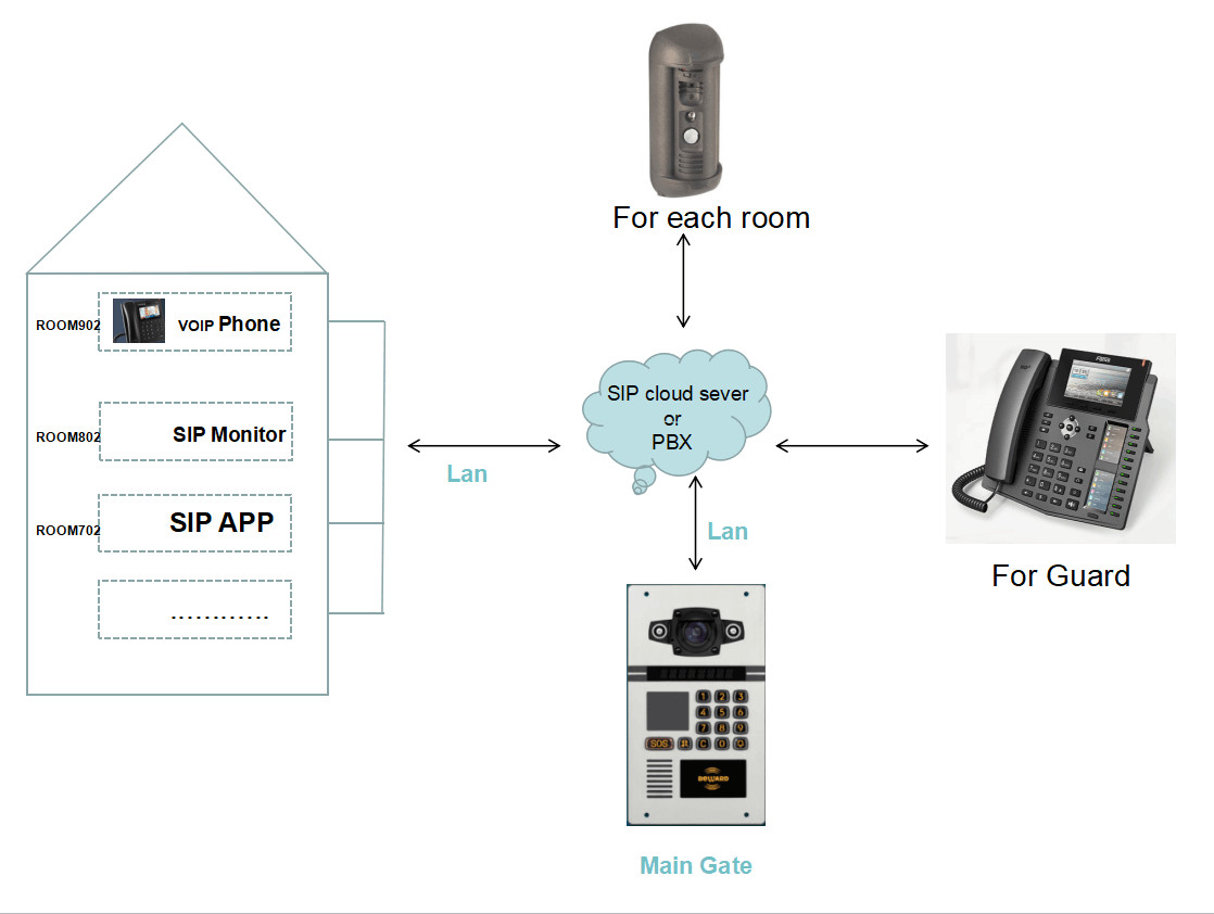 G.726 Sip Multi IP Phone Intercom System For Apartments