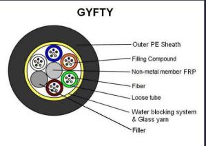 China 72 cores GYFTY Outdoor single Fiber Optic Cable wholesale