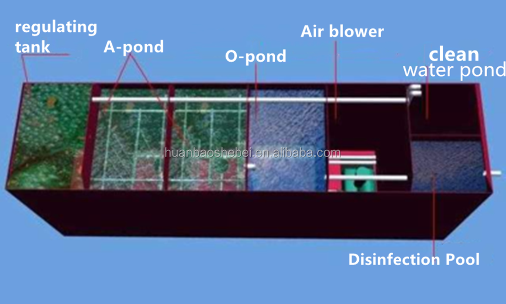 Underground Water Treatment Technologies for Industrial and Hospital Sewage Treatment