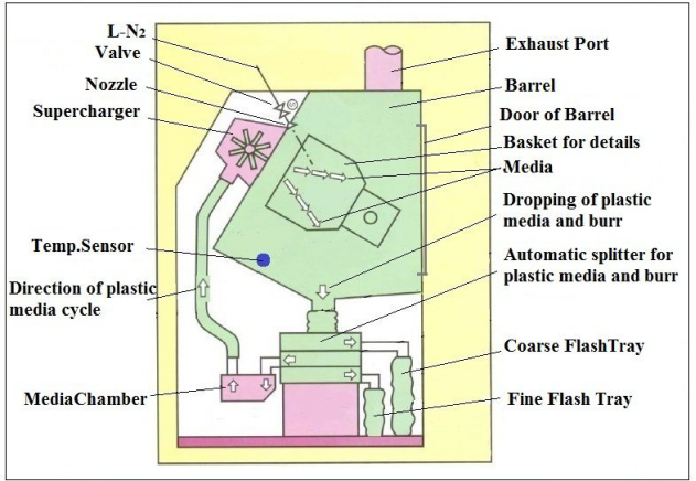 Case Study:Freeze Deflashing/Deburring machine for PP PC PBM ABS plastics, cooling process for de-flashing; Cold TECH;