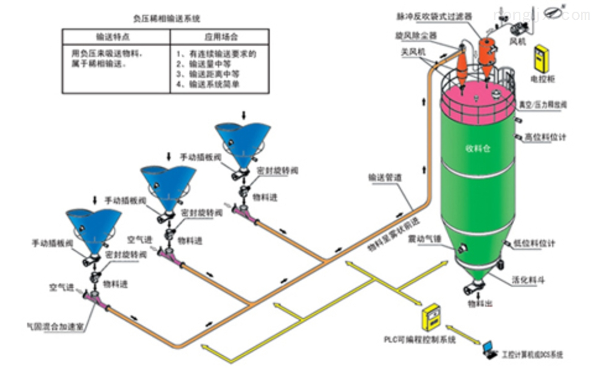 Negative pressure dilute phase conveying diagram