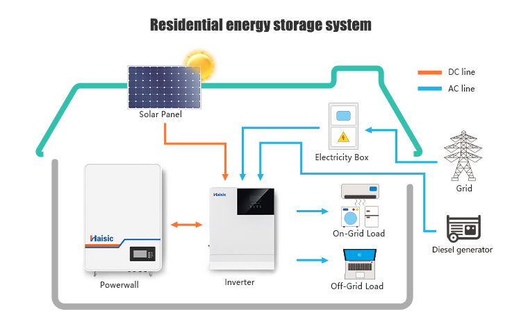 5kw Power Solar PV Hybrid System Sale Complete Full Package with IP65 Protection Class