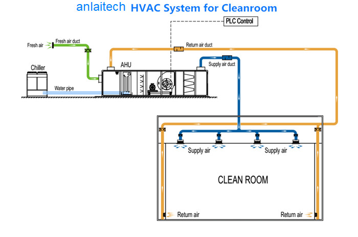 FAT GMP Anlaitech Pharmaceutical Clean Rooms Turnkey Project HVAC SS