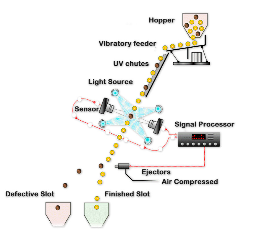 High output scree and mineral color sorter CCD camera mineral color sorter machine