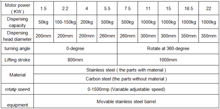 High Speed Disperser for Paint Coating Latex Glue Homogenizing Machine