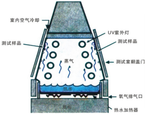 UV Accelerated Aging Weathering Tester Ultraviolet UV Light Simulation Aging Test Chamber From 50 °C to 75 °C