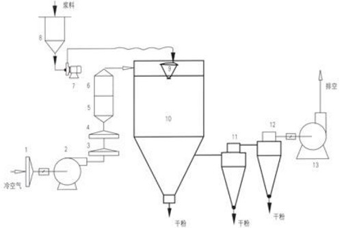 Ce ISO Certificated Stainless Steel Spray Dryer for Milk Powder, Animal Blood, Lithium Dryer, Calcium Carbonate Dryer, Chemicals From Chinese Dryer