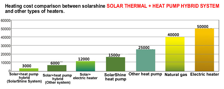 Intelligent Solar Thermal Hybrid Water Heater Non Pressurized Water Tank