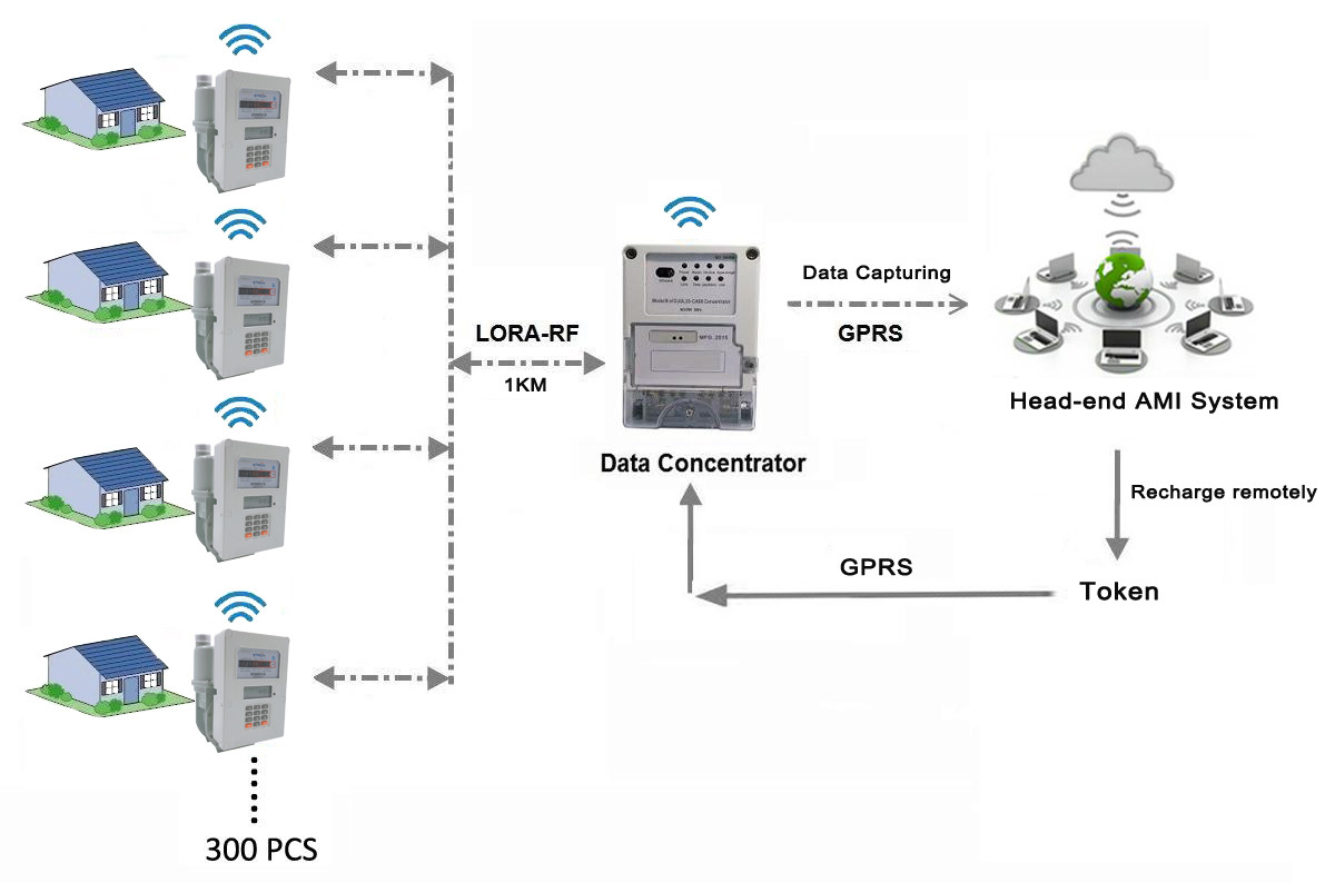 IP67 Prepaid Gas Meter , 1.2dm3 Smart Pay As You Go Meter