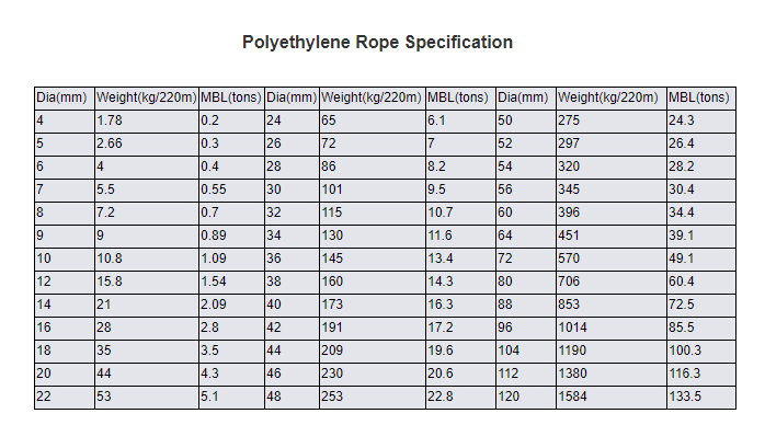 CCS ABS Certified Polypropylene Orange Rope for Shipbuilding Industry
