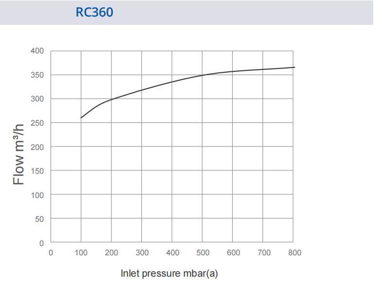 Oil Free Dry Claw Vacuum Pump Use in Medical/Surgical Vacuum Hospital Negative Pressure System