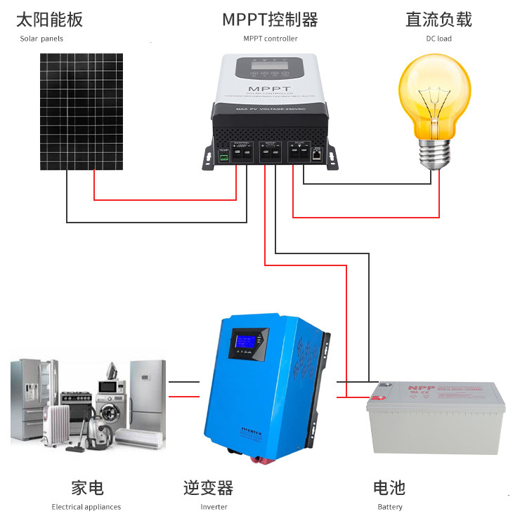 MPPT Off Grid PV Solar System , Complete Off Grid Solar Power Kits For Homes