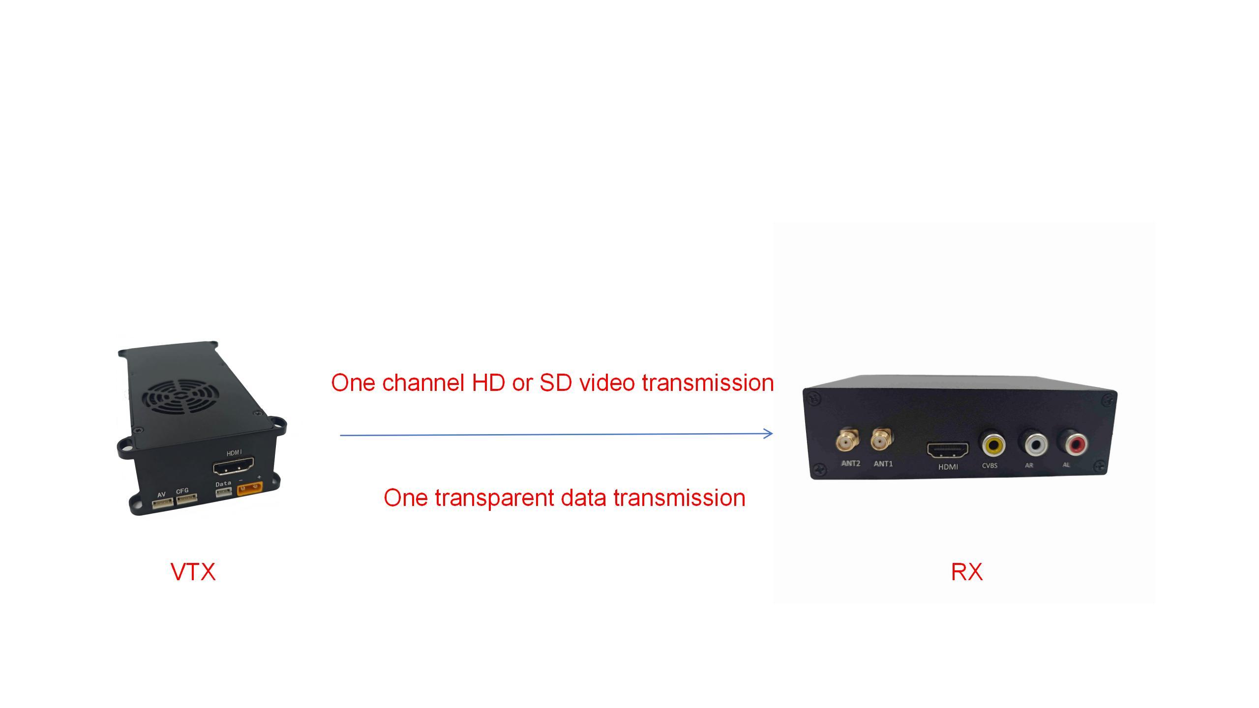 AES 256 Encrypted COFDM UAV Video Transmitter With 1W 2W 5W PA Power Amplifier Output