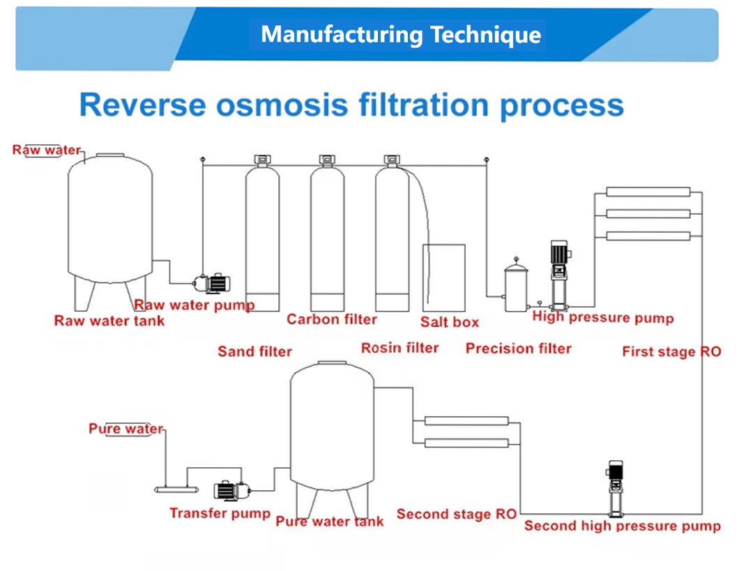 500L Water Filter Or Purifier Reverse Osmosis Drinking Water System Water Treatment Machinery