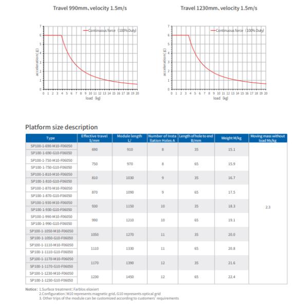 Compacted SP Series Linear Motor High Speed Long Stroke