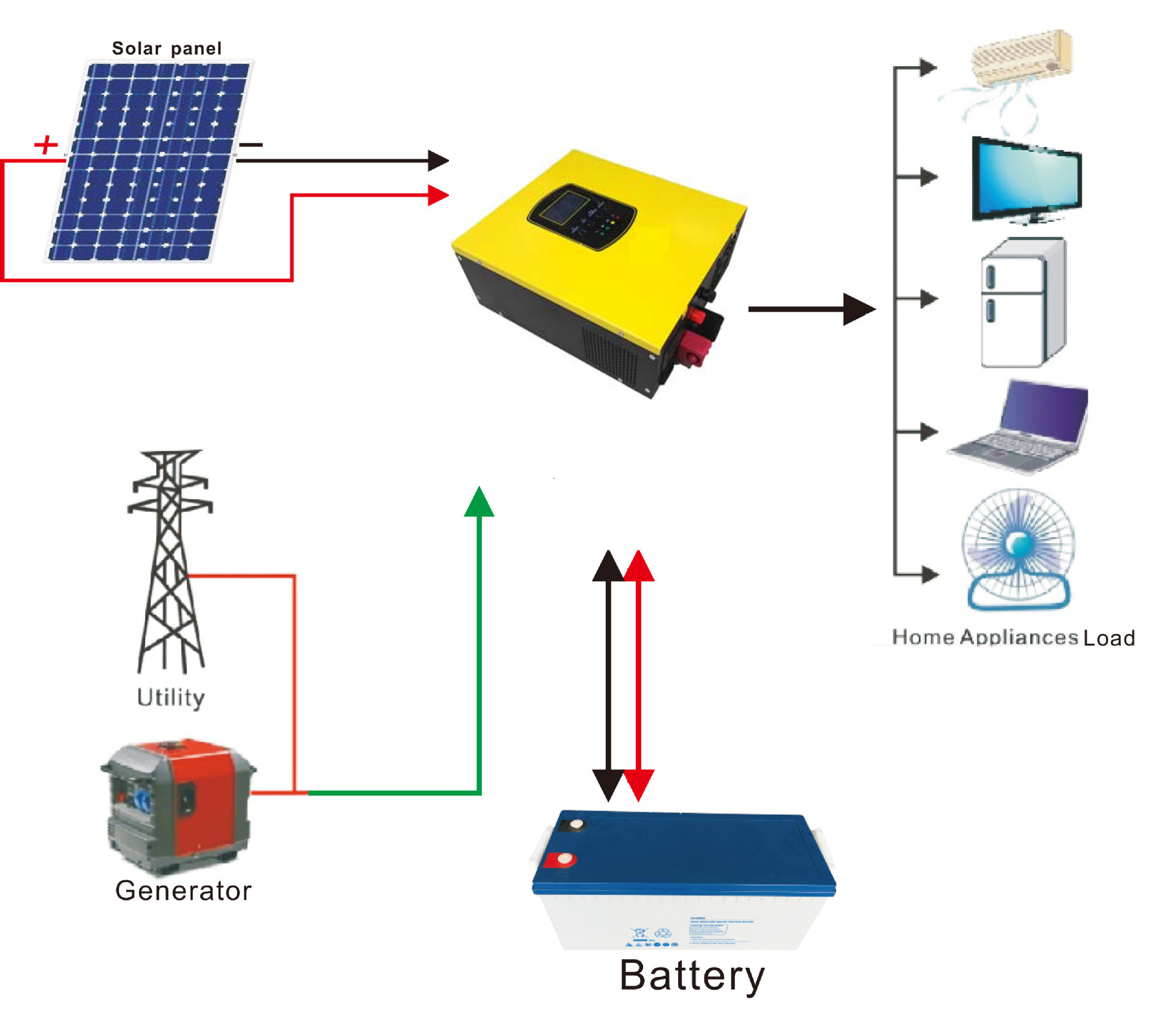 1KVA 0.8KW 12V 30A whole house off grid solar system PWM Gel Battery Charger