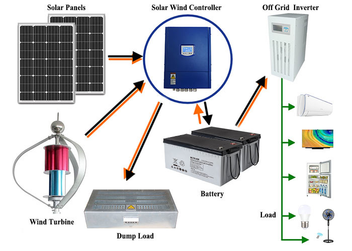 Energy Saving Off Grid Hybrid Solar Wind Power System Magnetic Levitation Vertical Axis Wind Turbine