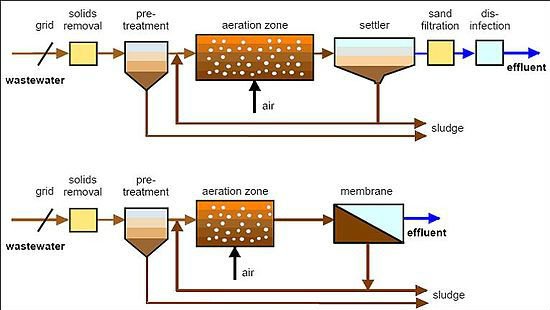 MBR Membrane Bioreactor For Domestic Industrial Hospital Sewage Treatment