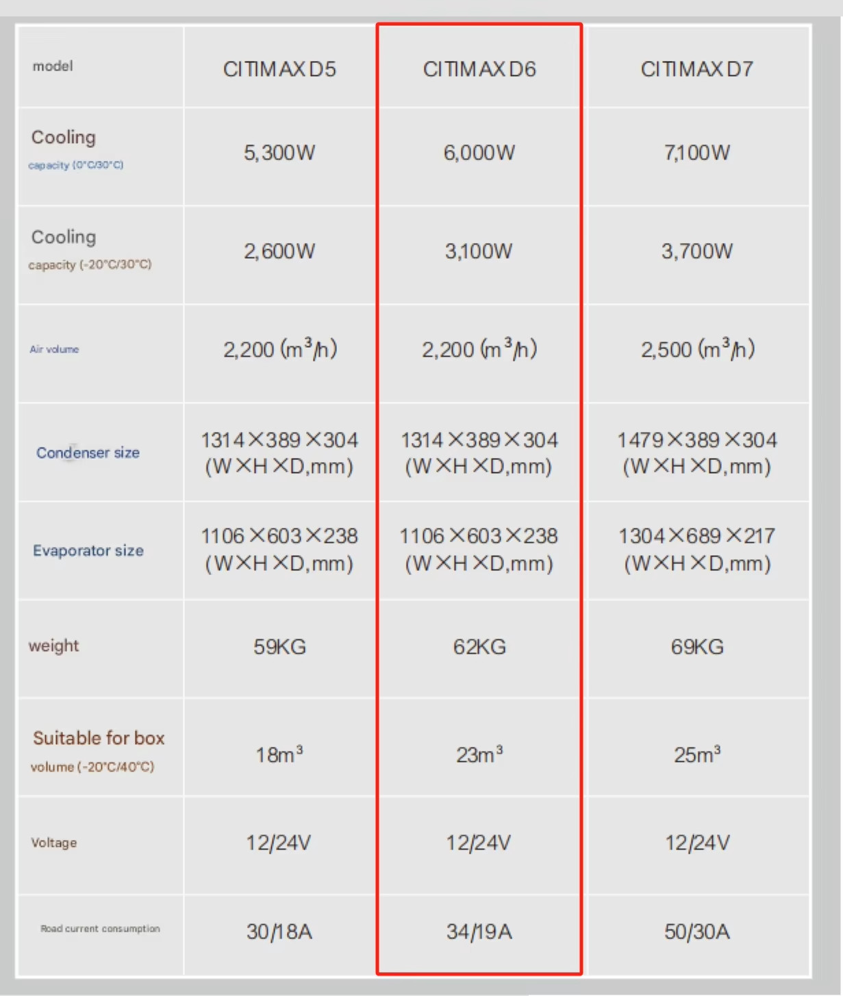 Carrier Citimax D6 6000w Cooling For 4.5-5.5m Refrigerated Box 1106*603*238 Evaporator Size