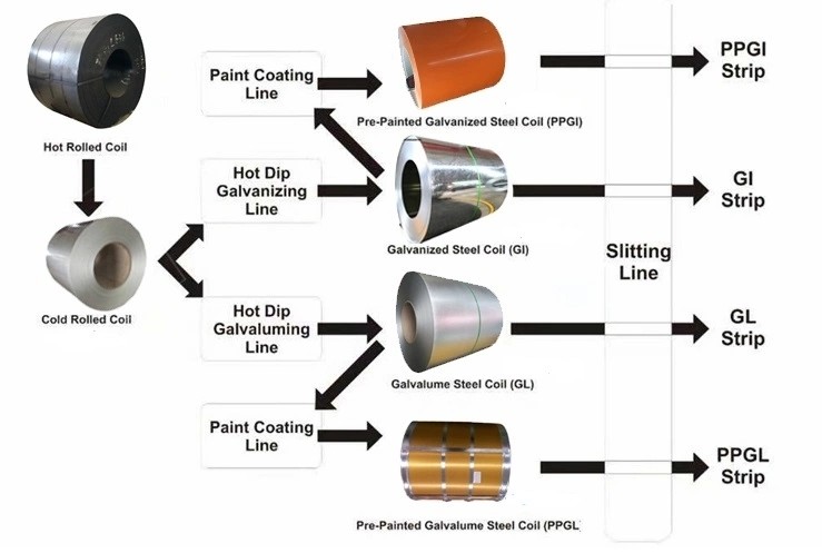 Z10 Z15 Z30 Zinc Coated Steel Coil