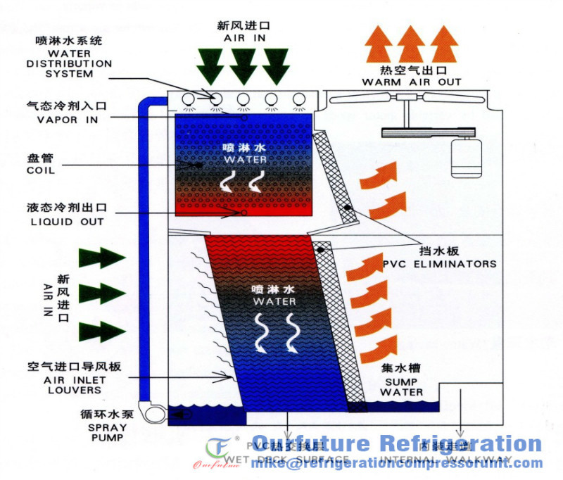 Forced Draft Type Evaporative Cooled Condenser Cold Room Refrigeration System