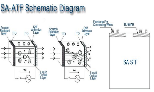 Self-adhesive Switchable PDLC Film