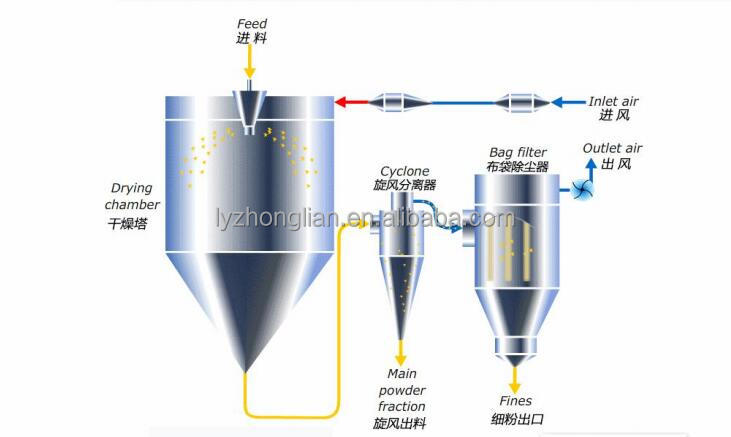 stainless steel peanut high pressure fruit juice powder drying machine for blood plasma spray dryer for wholesales