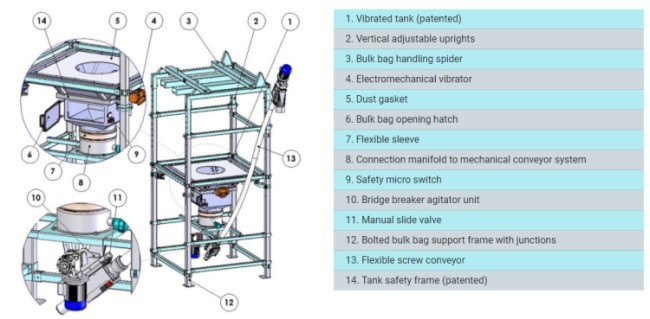 Dry Powder Automatic Feeding Equipment Large Bag Packaging Materials Unbagging