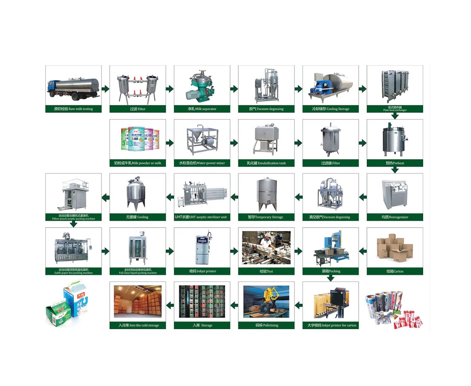Customizable Turnkey Soy Milk Producing Line for Manufacturing Plant