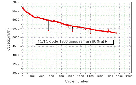 LiMn2O4 Li Iron Battery Cathode Materials For Electric Vehicle Battery Cells