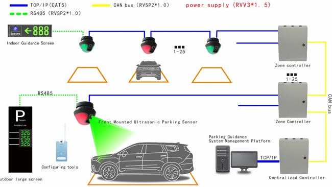 Parking Guidance System for Modern Cities Indoor Parking Guidance Solution