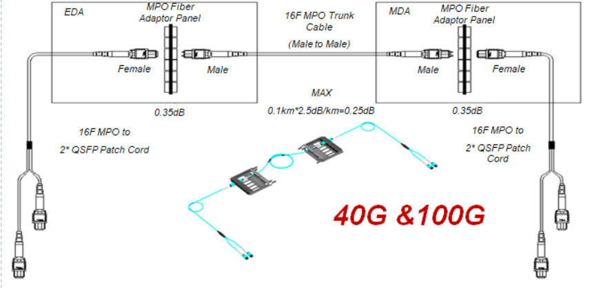 Pre Terminated 1U 144 Cores MPO Cassettes Patch Panel