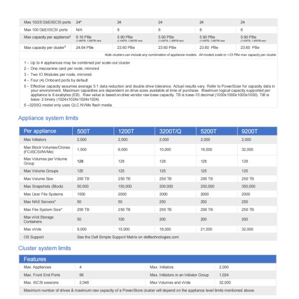 Stock Powerstore Serious 500T to 9200T Durable Storage Unit
