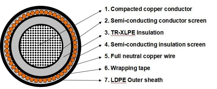 AL XLPE N2XSY NA2XSY Medium Voltage Power Cables Copper Tape Screen Cable