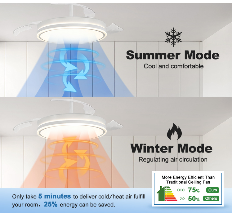 1stshine LED Ceiling Fan with Retractable Blades and Remote Control 3 Color LED Light