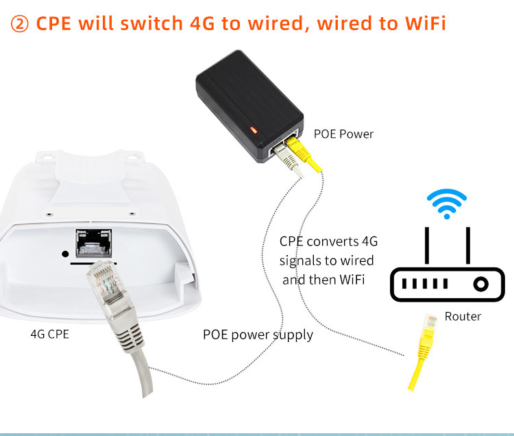 MT7628NN Chipset 4G Outdoor Router H5B 4g Router With Sim Card