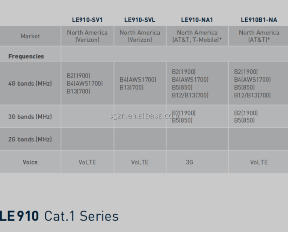 LE910B1-NA Telit Module available in stock