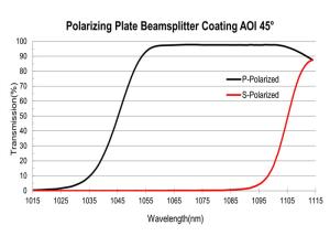 China 532nm Optical Film Coating Plate Beamsplitter Polarizing Coating wholesale