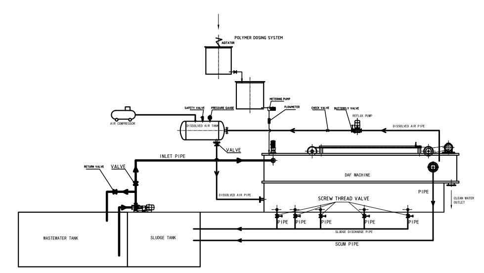 Different Model Oil Water Separator Wastewater Treatment DAF Dissolved Air Flotation Machine