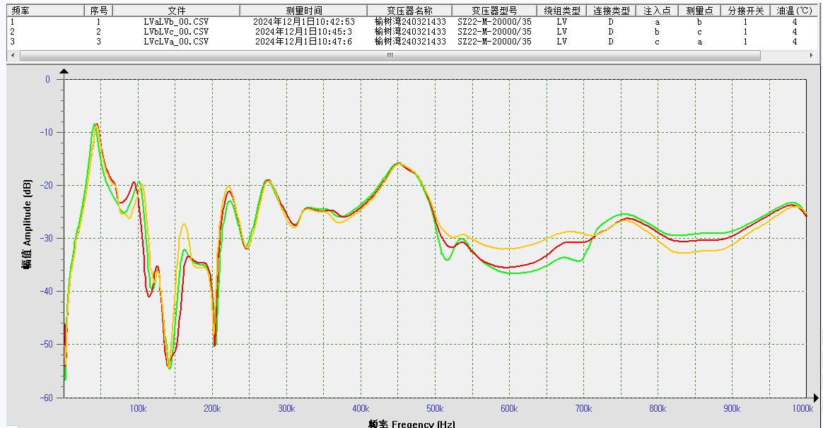 Accurate Diagnosis Of Transformer Internal Faults With XHBX1502 Winding Deformation Tester SFRA With Impedance