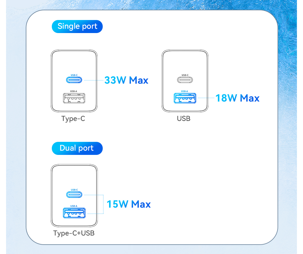 ESSAGER ES-CD39 Series Max 33W 2 Ports PD Charger 30W USB C Power Adapter