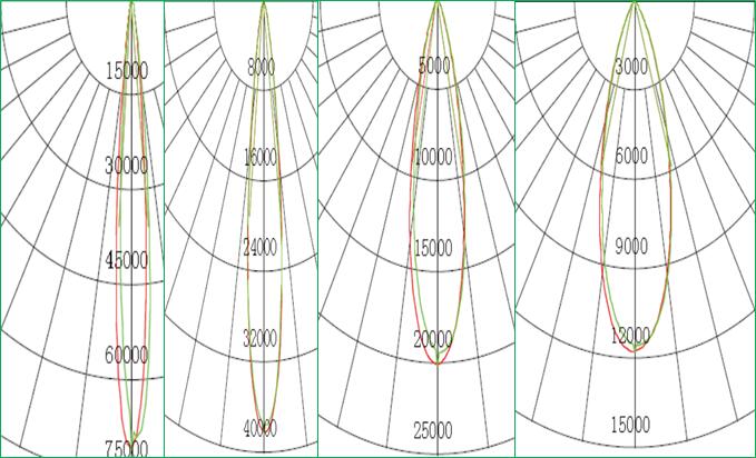 Light Distribution Curve for LED flood spotlights