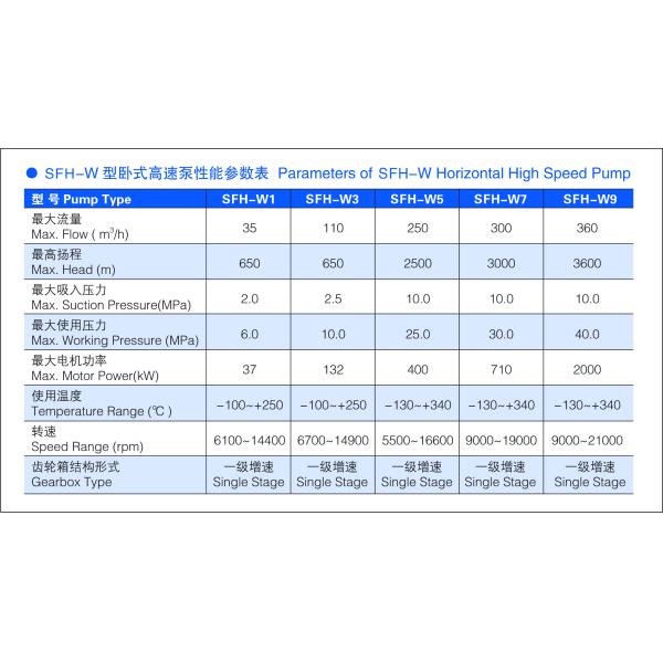 Horizontal Sunflo Industrial Pumps High Speed Pump SFH-W5 Single Stage Gearbox Type