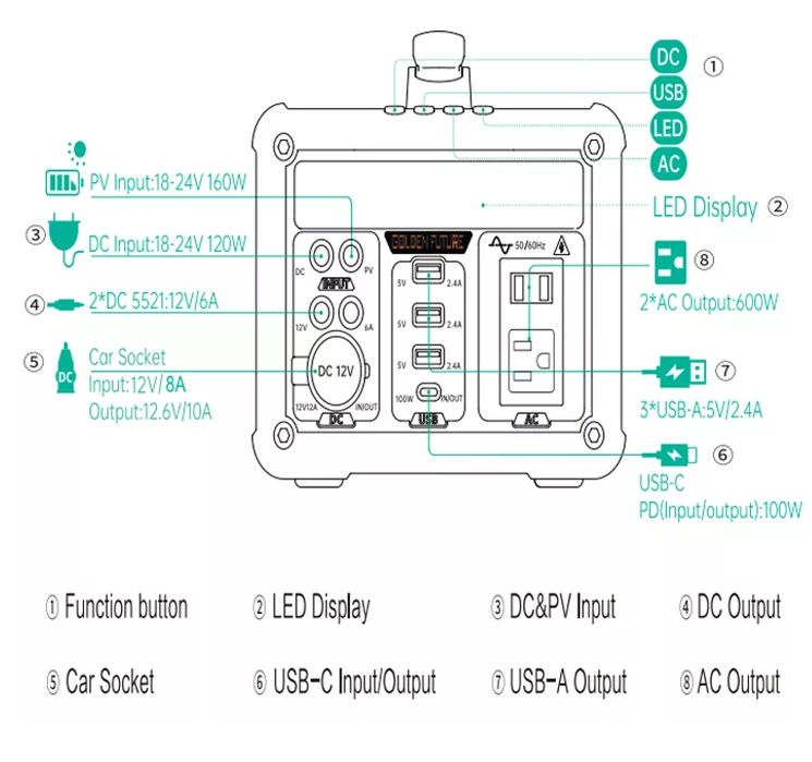 Ultra Durable Solar Portable Power Station Outdoor Power Bank 110V For Camping