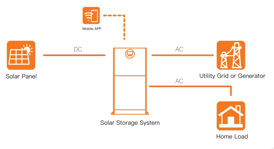Home Solar Energy Storage System With 10KW Hybrid Lead Acid Solar Gel Battery