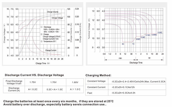 Valve regulated sealed lead acid battery 12V 200Ah, deep cycle lead acid battery for solar