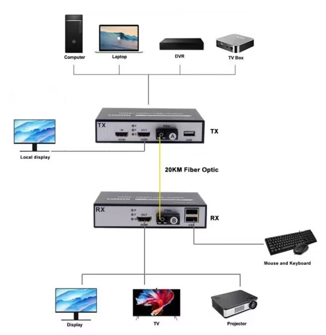compressed HDMI Video+Audio+USB KVM over fiber optical extender HDMI fiber optical media converter