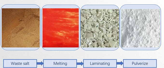 Waste Salt Combustion Technologies In China Waste Salt Management Solutions