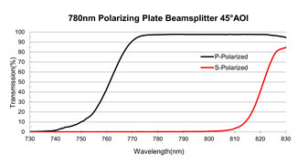 45 Degree Polarizing Plate Beamsplitter