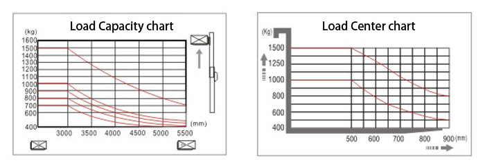 Electric Stacker Warehouse Forklift Trucks Counterbalanced With Low Voltage Protection